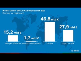Bosch stawia na innowacje, partnerstwa i przejęcia - redukcja kosztów nadal w centrum uwagi