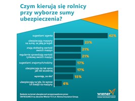 Jak ubezpieczają się polscy rolnicy?