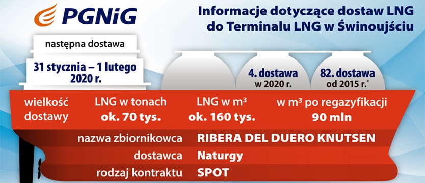 LNG (skroplony gaz ziemny) w liczbach