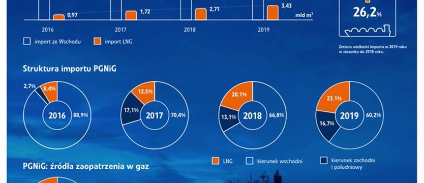 PGNiG: Rośnie import LNG i zaangażowanie w Norwegii