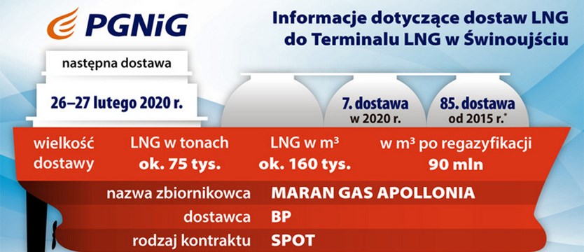Polacy popierają dywersyfikację importu gazu
