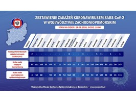 Kolejne pięć nowych przypadków koronawirusa w Szczecinie i Koszalinie