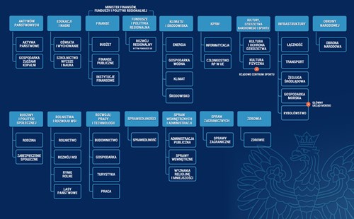 Nowa struktura administracji rządowej w Polsce