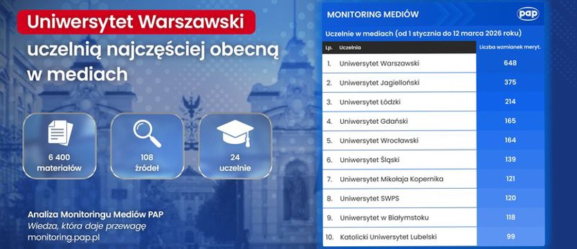 Raport PAP: Uniwersytet Warszawski uczelnią najczęściej obecną w mediach