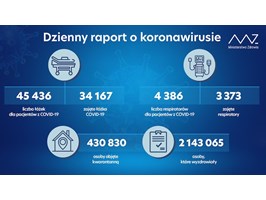 Resort zdrowia: 24 856 nowych przypadków zakażenia koronawirusem, zmarło 749 osób