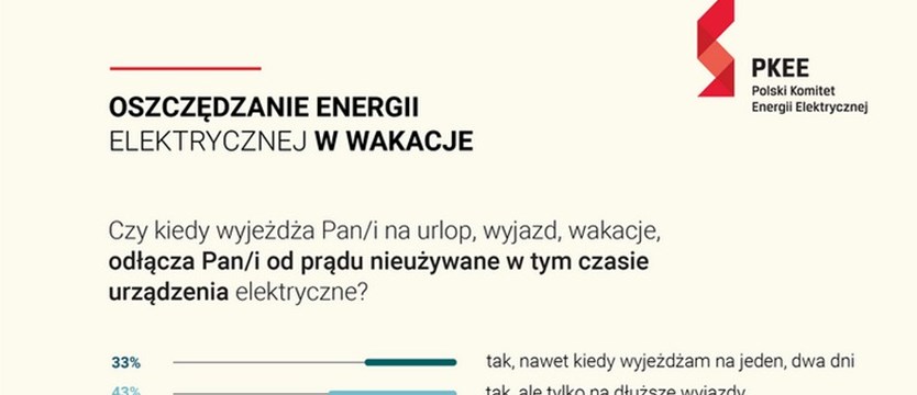 Badanie IBRiS: Polacy potwierdzają, że zwracają większą uwagę na zużycie prądu, jednak z praktyką bywa różnie