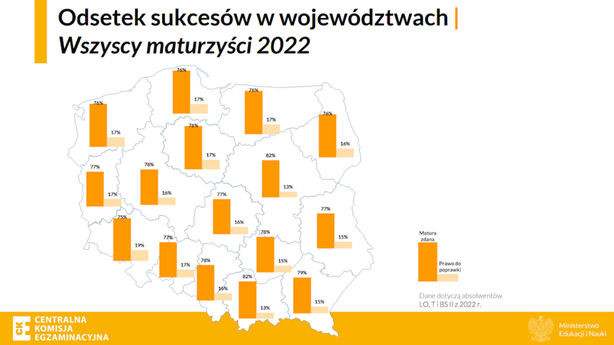 Wyniki matur 2022 r. w województwach
