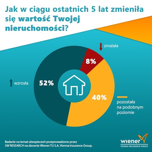 Wiener - Jak w ciągu ostatnich 5 lat zmieniła się wartość Twojej nieruchomości? – grafika