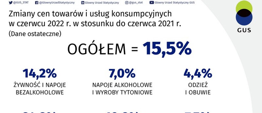 Inflacja w górę. Jest coraz drożej