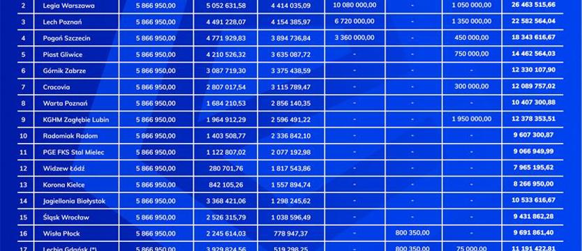 Pogoń za groszem. Jakie były przychody klubów PKO BP Ekstraklasy?