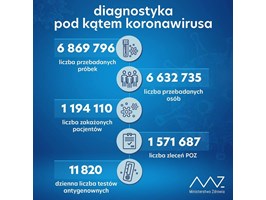 Ministerstwo Zdrowia: W sobotę 11 267 nowych przypadków koronawirusa. Zmarły 483 osoby