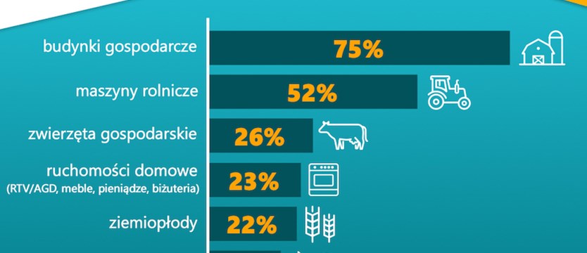 Jak ubezpieczają się polscy rolnicy?