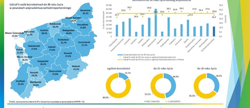 Często z dyplomem i zawodem, ale bez etatu. Młodzi mają gorzej na rynku pracy 